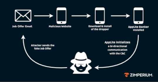 fake-recruiters-distribute-banking-trojan-via-malicious-apps-in-phishing-scam-–-source:thehackernews.com