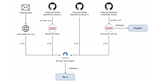 390,000+-wordpress-credentials-stolen-via-malicious-github-repository-hosting-poc-exploits-–-source:thehackernews.com