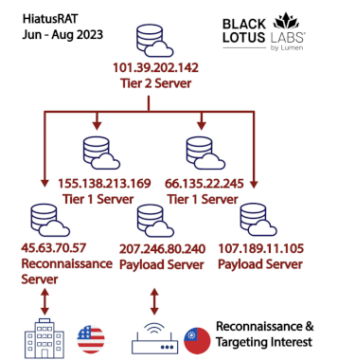 The FBI warns of HiatusRAT scanning campaigns against Chinese-branded web cameras and DVRs – Source: securityaffairs.com