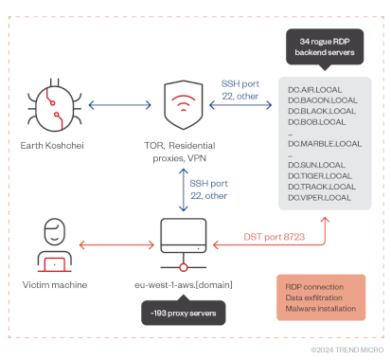 Russia-linked APT29 group used red team tools in rogue RDP attacks – Source: securityaffairs.com