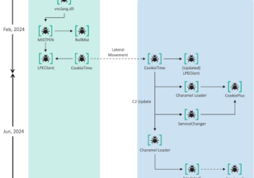 Lazarus APT targeted employees at an unnamed nuclear-related organization – Source: securityaffairs.com