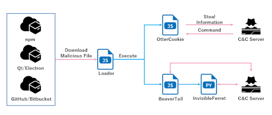 North Korea actors use OtterCookie malware in Contagious Interview campaign – Source: securityaffairs.com