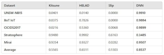 Anomaly Detection for Cybersecurity – Source: securityboulevard.com