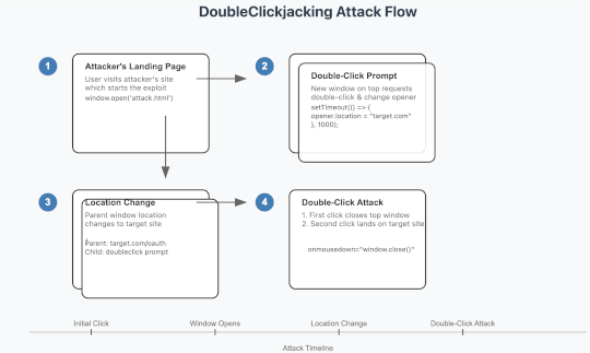 doubleclickjacking-allows-clickjacking-on-major-websites-–-source:-securityaffairs.com