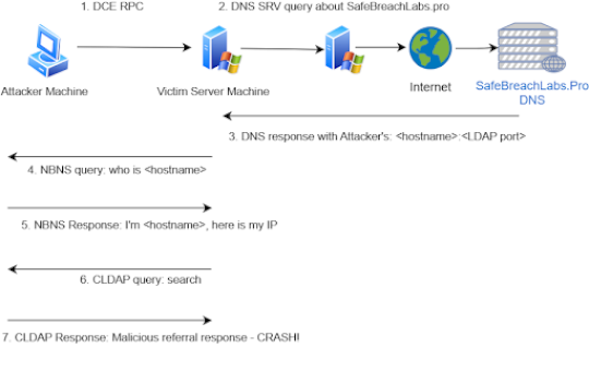 LDAPNightmare, a PoC exploit targets Windows LDAP flaw CVE-2024-49113 – Source: securityaffairs.com