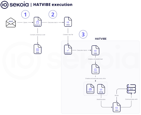 Russia-linked APT UAC-0063 target Kazakhstan in with HATVIBE malware – Source: securityaffairs.com