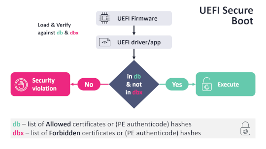 ESET detailed a flaw that could allow a bypass of the Secure Boot in UEFI systems – Source: securityaffairs.com