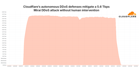 Mirai Botnet Launches Record 5.6 Tbps DDoS Attack with 13,000+ IoT Devices – Source:thehackernews.com