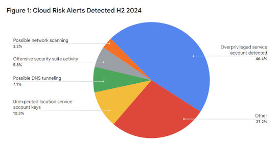 Google Cloud Security Threat Horizons Report #11 Is Out! – Source: securityboulevard.com