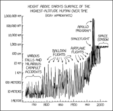 Randall Munroe’s XKCD ‘Human Altitude’ – Source: securityboulevard.com