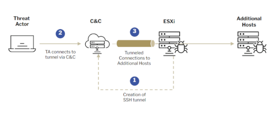 ESXi ransomware attacks use SSH tunnels to avoid detection – Source: securityaffairs.com