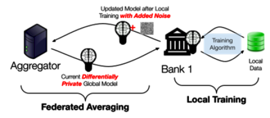 Protecting Trained Models in Privacy-Preserving Federated Learning – Source:www.nist.gov