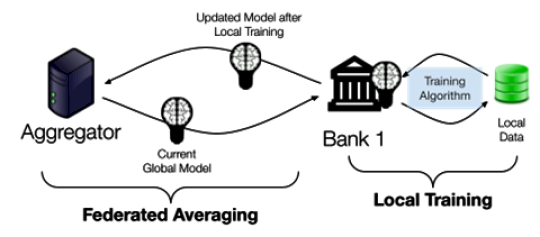 Protecting Model Updates in Privacy-Preserving Federated Learning – Source:www.nist.gov