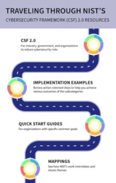 Travel Update! The NIST CSF 2.0 is HERE…Along with Many Helpful Resources… – Source:www.nist.gov