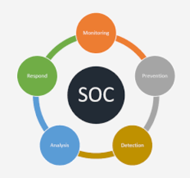 What Is a Security Operations Center (SOC)? – Source:www.hackercombat.com