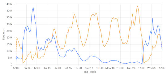 Closer to the Edge: Hyperscaling Have I Been Pwned with Cloudflare Workers and Caching – Source: www.troyhunt.com