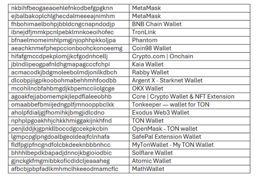 lazarus-apt-targets-crypto-wallets-using-cross-platform-javascript-stealer-–-source:-securityaffairs.com