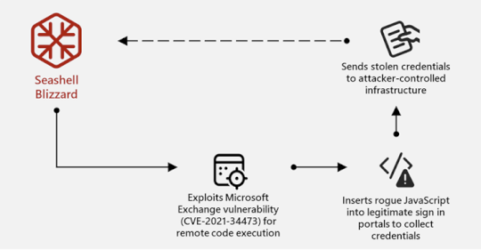 Microsoft Uncovers Sandworm Subgroup’s Global Cyber Attacks Spanning 15+ Countries – Source:thehackernews.com