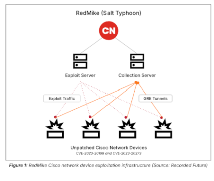 China-linked APT Salt Typhoon breached telecoms by exploiting Cisco router flaws – Source: securityaffairs.com