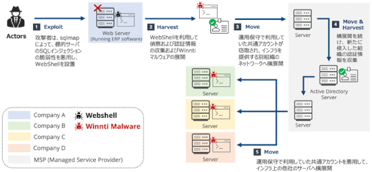 China-linked APT group Winnti targets Japanese organizations since March 2024 – Source: securityaffairs.com