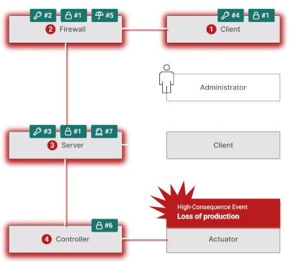 free-diagram-tool-aids-management-of-complex-ics/ot-cybersecurity-decisions-–-source:-wwwsecurityweek.com