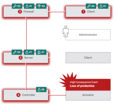 Free Diagram Tool Aids Management of Complex ICS/OT Cybersecurity Decisions – Source: www.securityweek.com