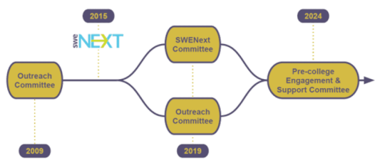 Announcing the Merger of the Outreach and SWENext Committees