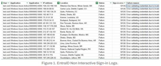 A large botnet targets M365 accounts with password spraying attacks – Source: securityaffairs.com