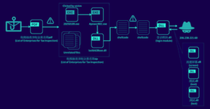 Silver Fox APT Uses Winos 4.0 Malware in Cyber Attacks Against Taiwanese Organizations – Source:thehackernews.com