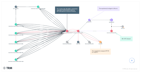 U.S. Authorities recovered $31 Million Related to 2021 Uranium Finance cyber heist – Source: securityaffairs.com