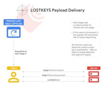 Russia-linked ColdRiver used LostKeys malware in recent attacks – Source: securityaffairs.com