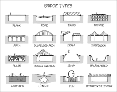 Randall Munroe’s XKCD ‘Bridge Types’ – Source: securityboulevard.com