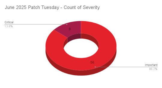 Microsoft’s June 2025 Patch Tuesday Addresses 65 CVEs (CVE-2025-33053) – Source: securityboulevard.com