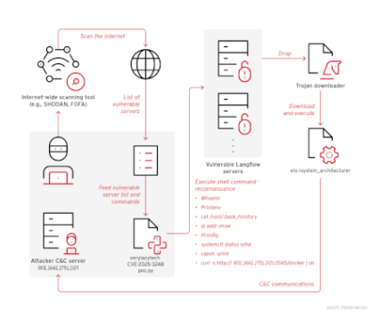 News Flodrix botnet targets vulnerable Langflow servers – Source: securityaffairs.com