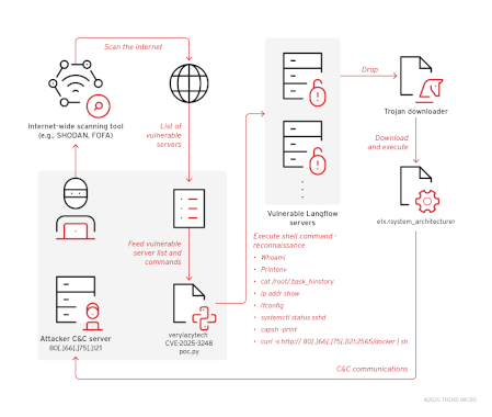 news-flodrix-botnet-targets-vulnerable-langflow-servers-–-source:-securityaffairs.com