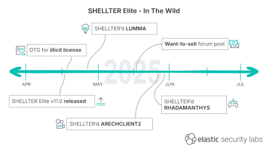 Hackers weaponize Shellter red teaming tool to spread infostealers – Source: securityaffairs.com