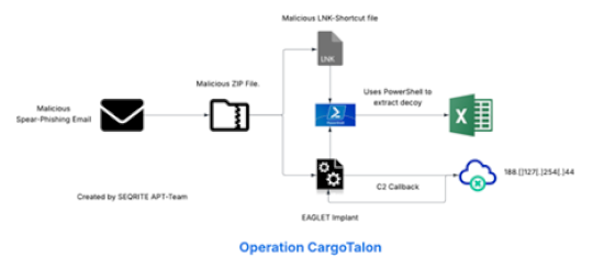 Operation CargoTalon targets Russia’s aerospace with EAGLET malware, – Source: securityaffairs.com