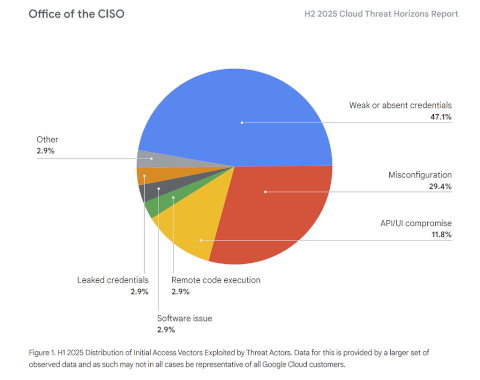 google-cloud-security-threat-horizons-report-#12-is-out!-–-source:-securityboulevard.com