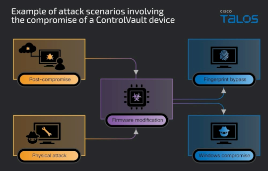 Over 100 Dell models exposed to critical ControlVault3 firmware bugs – Source: securityaffairs.com