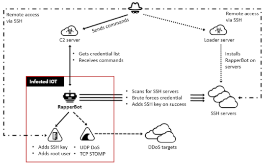 doj-takes-action-against-22-year-old-running-rapperbot-botnet-–-source:-securityaffairs.com