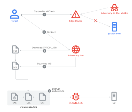 China linked UNC6384 targeted diplomats by hijacking web traffic – Source: securityaffairs.com