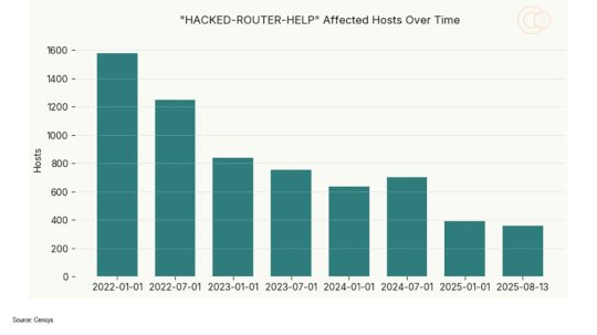 Hacked Routers Linger on the Internet for Years, Data Shows – Source: www.darkreading.com