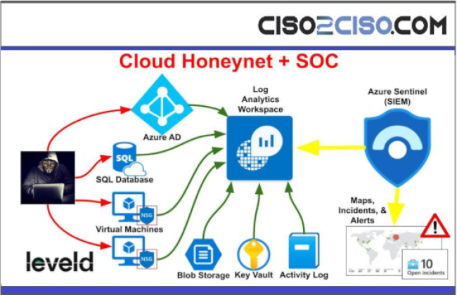 Building-a-SOC-Honeynet-in-Azure