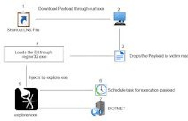 Researchers Uncover New Attempts by Qakbot Malware to Evade Detection