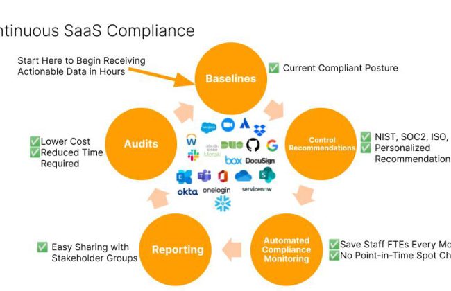 Reducing Risks and Threats with Continuous SaaS Compliance