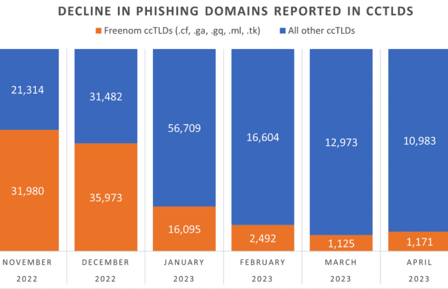 phishing-domains-tanked-after-meta-sued-freenom-–-source:-krebsonsecurity.com